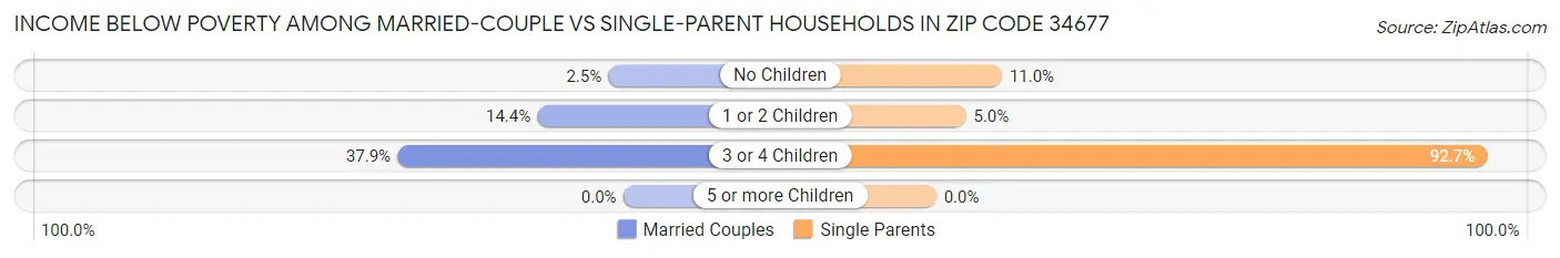 Income Below Poverty Among Married-Couple vs Single-Parent Households in Zip Code 34677