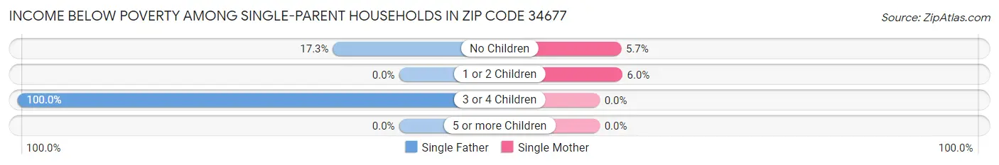 Income Below Poverty Among Single-Parent Households in Zip Code 34677