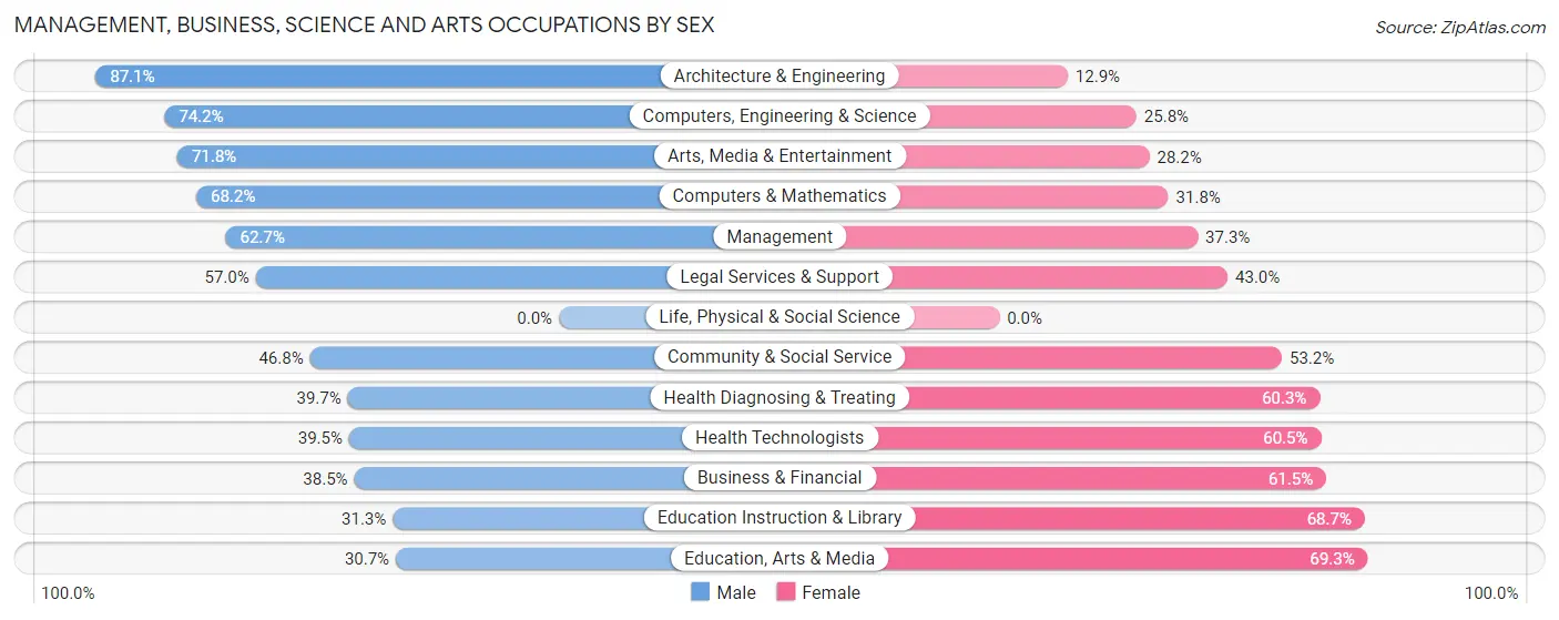 Management, Business, Science and Arts Occupations by Sex in Zip Code 34677
