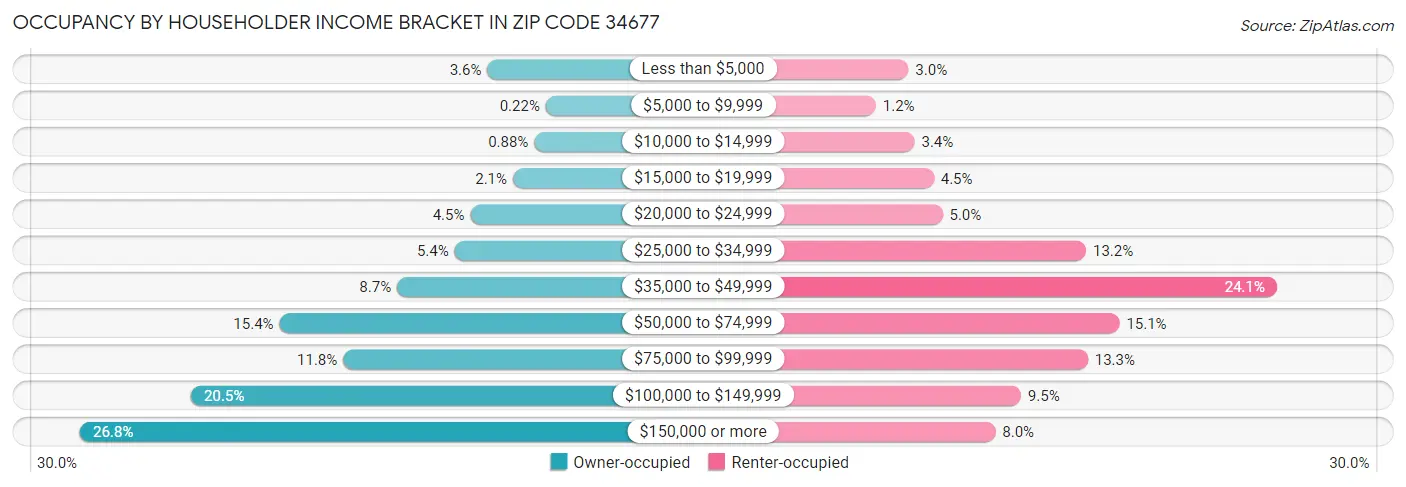 Occupancy by Householder Income Bracket in Zip Code 34677