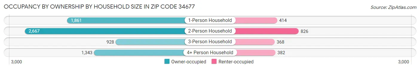 Occupancy by Ownership by Household Size in Zip Code 34677