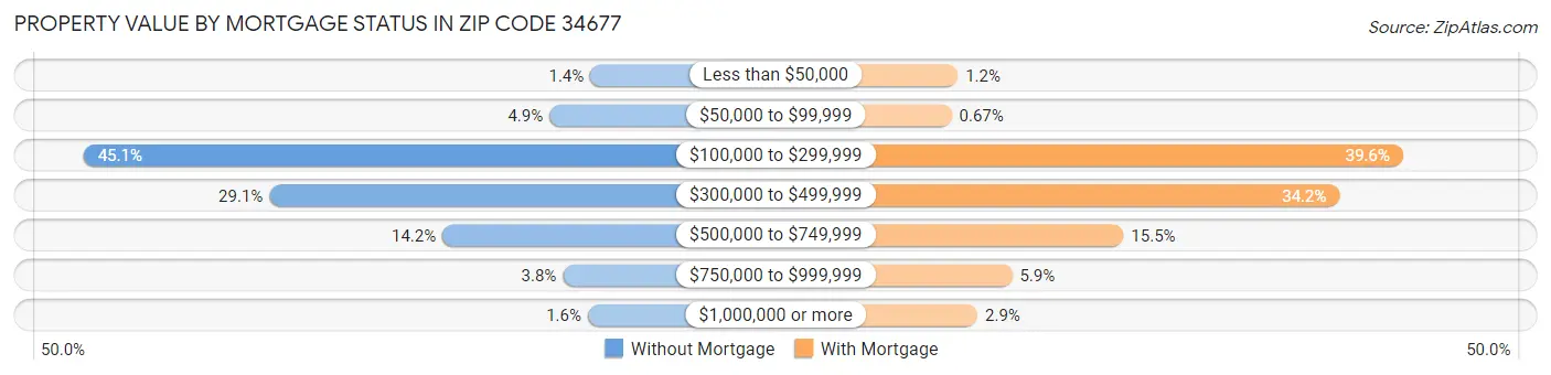 Property Value by Mortgage Status in Zip Code 34677