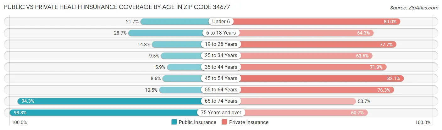 Public vs Private Health Insurance Coverage by Age in Zip Code 34677