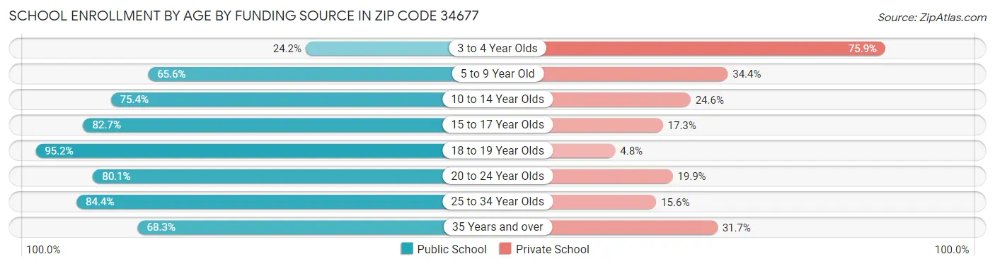 School Enrollment by Age by Funding Source in Zip Code 34677