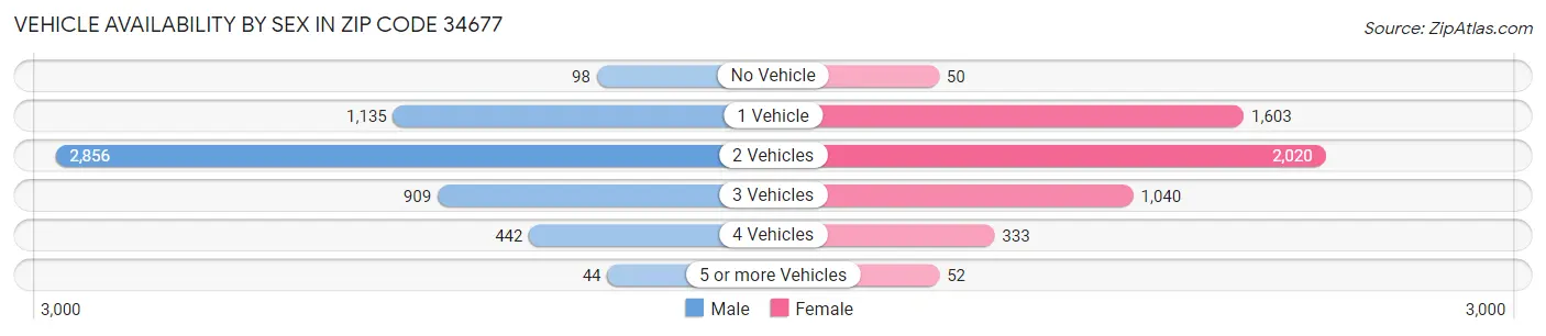 Vehicle Availability by Sex in Zip Code 34677