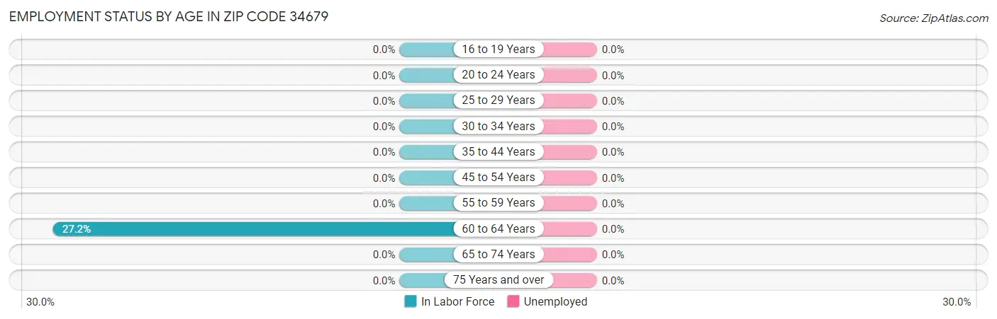 Employment Status by Age in Zip Code 34679