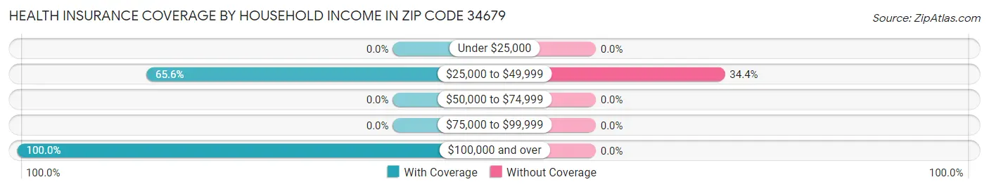 Health Insurance Coverage by Household Income in Zip Code 34679