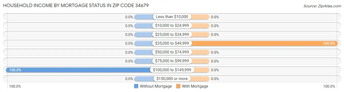 Household Income by Mortgage Status in Zip Code 34679