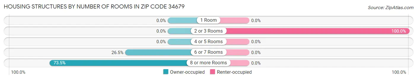 Housing Structures by Number of Rooms in Zip Code 34679