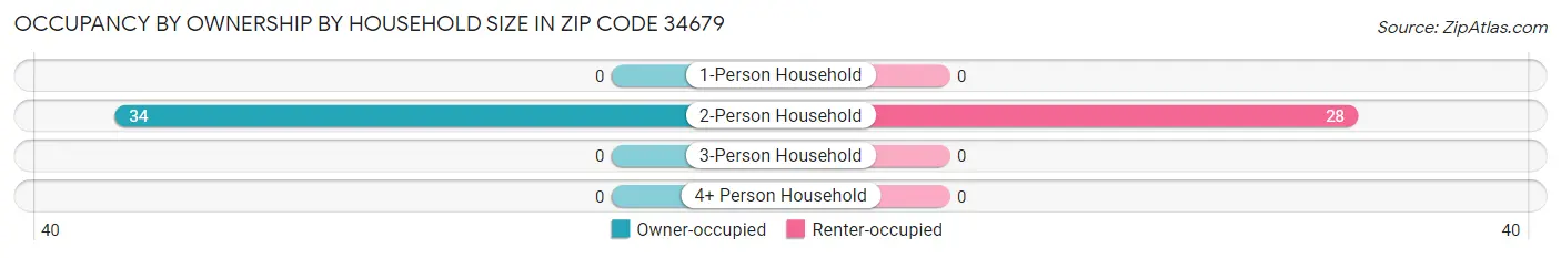 Occupancy by Ownership by Household Size in Zip Code 34679