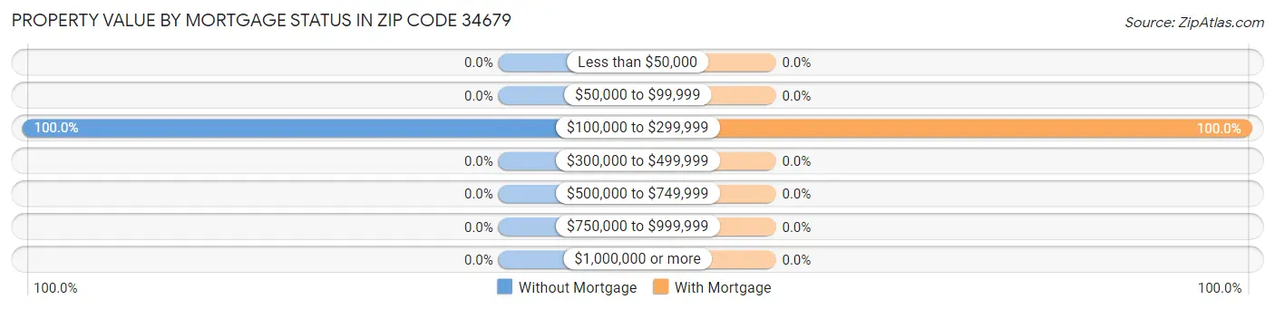 Property Value by Mortgage Status in Zip Code 34679