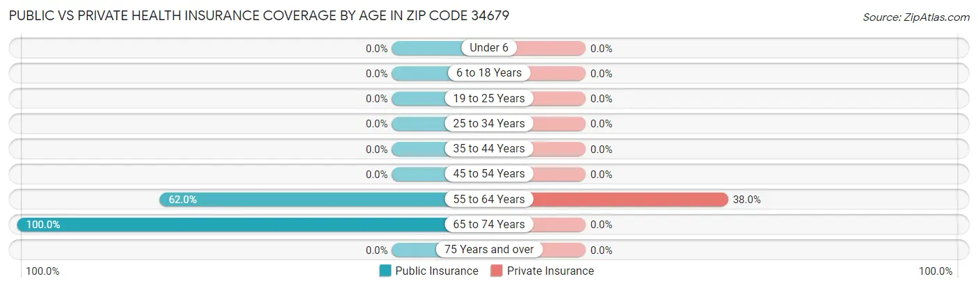 Public vs Private Health Insurance Coverage by Age in Zip Code 34679
