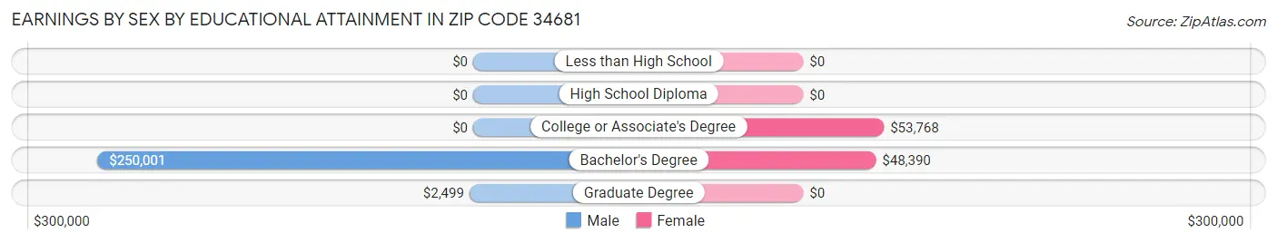 Earnings by Sex by Educational Attainment in Zip Code 34681