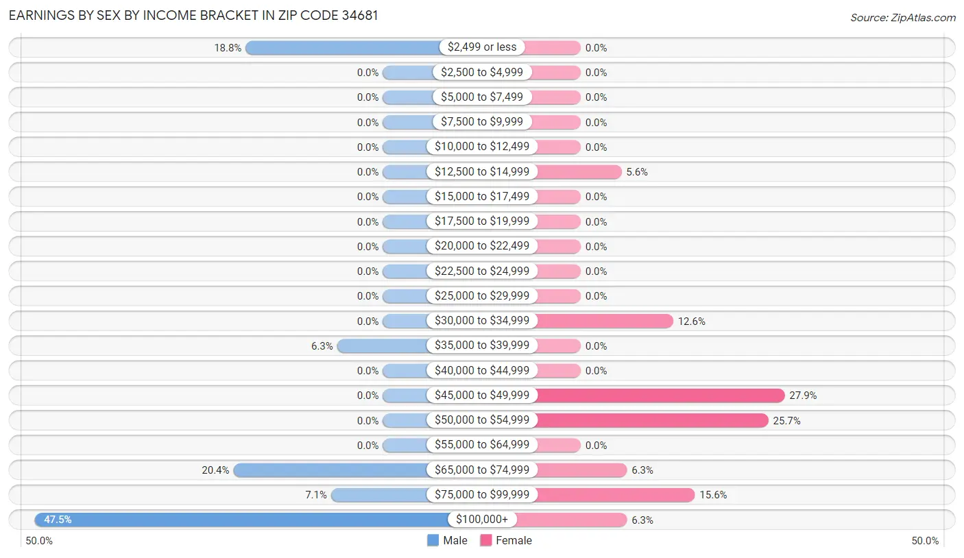 Earnings by Sex by Income Bracket in Zip Code 34681