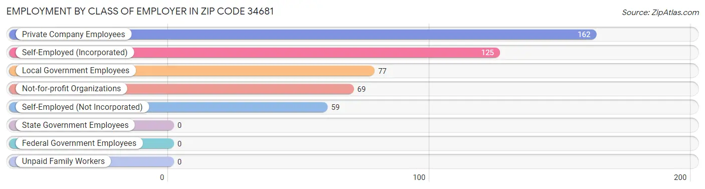 Employment by Class of Employer in Zip Code 34681