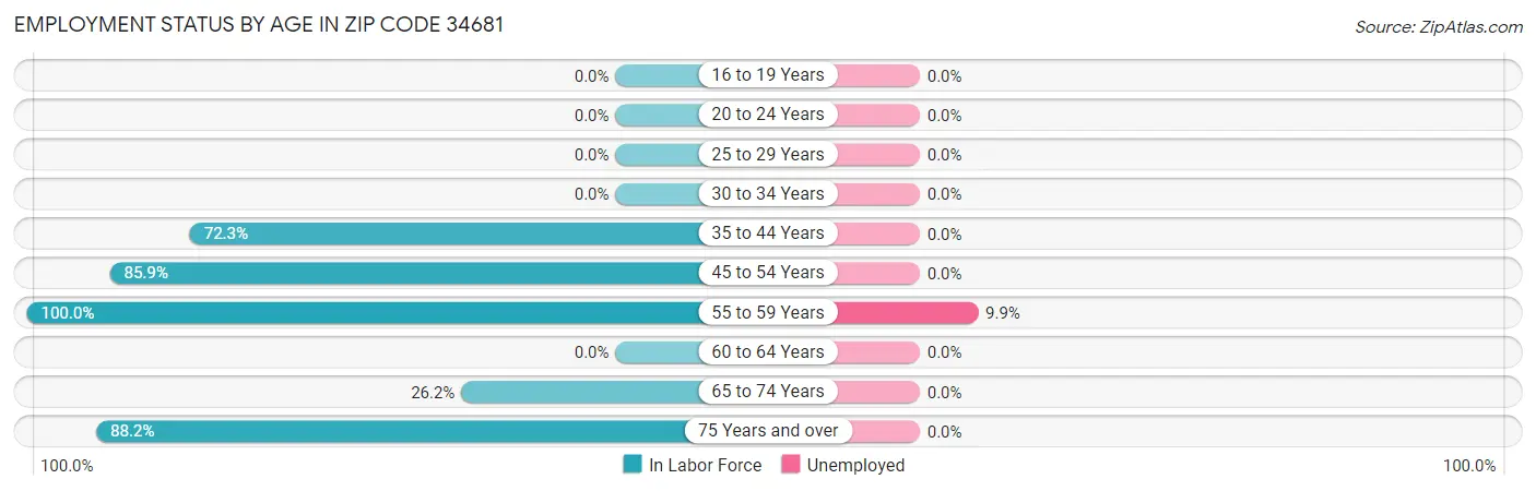 Employment Status by Age in Zip Code 34681