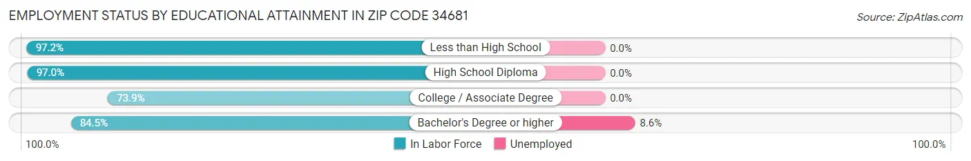 Employment Status by Educational Attainment in Zip Code 34681