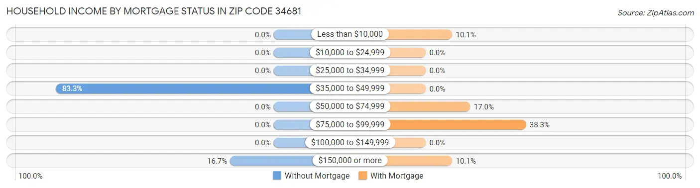 Household Income by Mortgage Status in Zip Code 34681