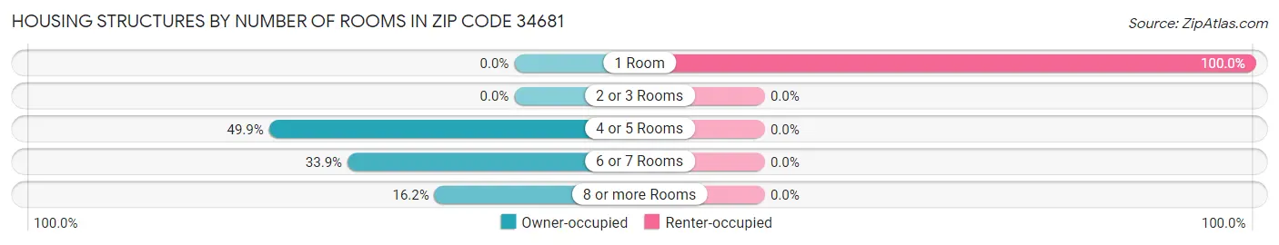 Housing Structures by Number of Rooms in Zip Code 34681