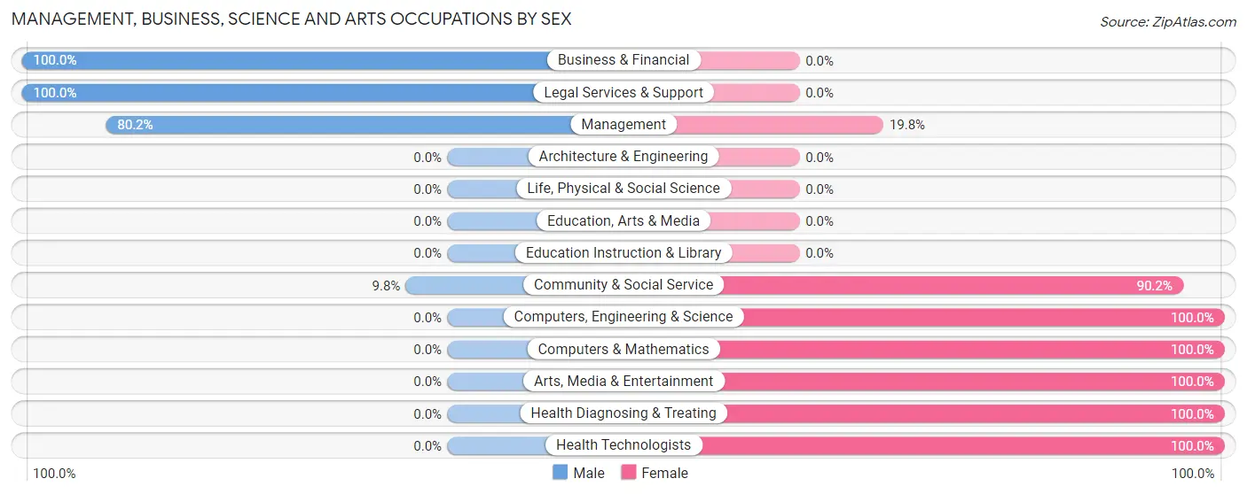 Management, Business, Science and Arts Occupations by Sex in Zip Code 34681