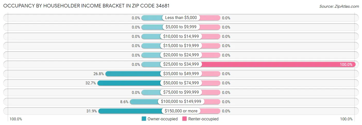 Occupancy by Householder Income Bracket in Zip Code 34681