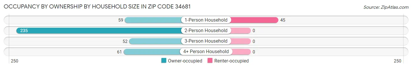 Occupancy by Ownership by Household Size in Zip Code 34681