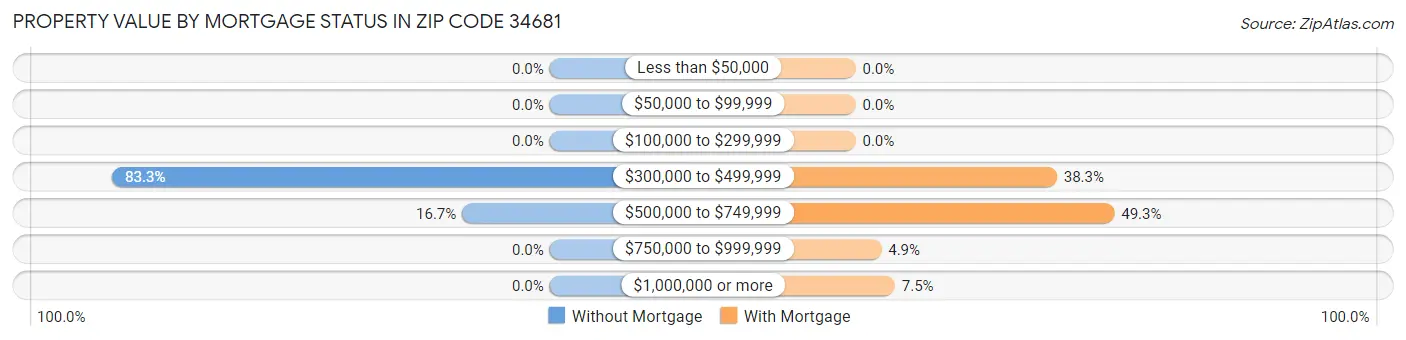 Property Value by Mortgage Status in Zip Code 34681