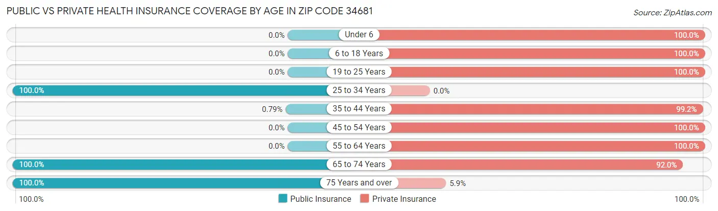 Public vs Private Health Insurance Coverage by Age in Zip Code 34681