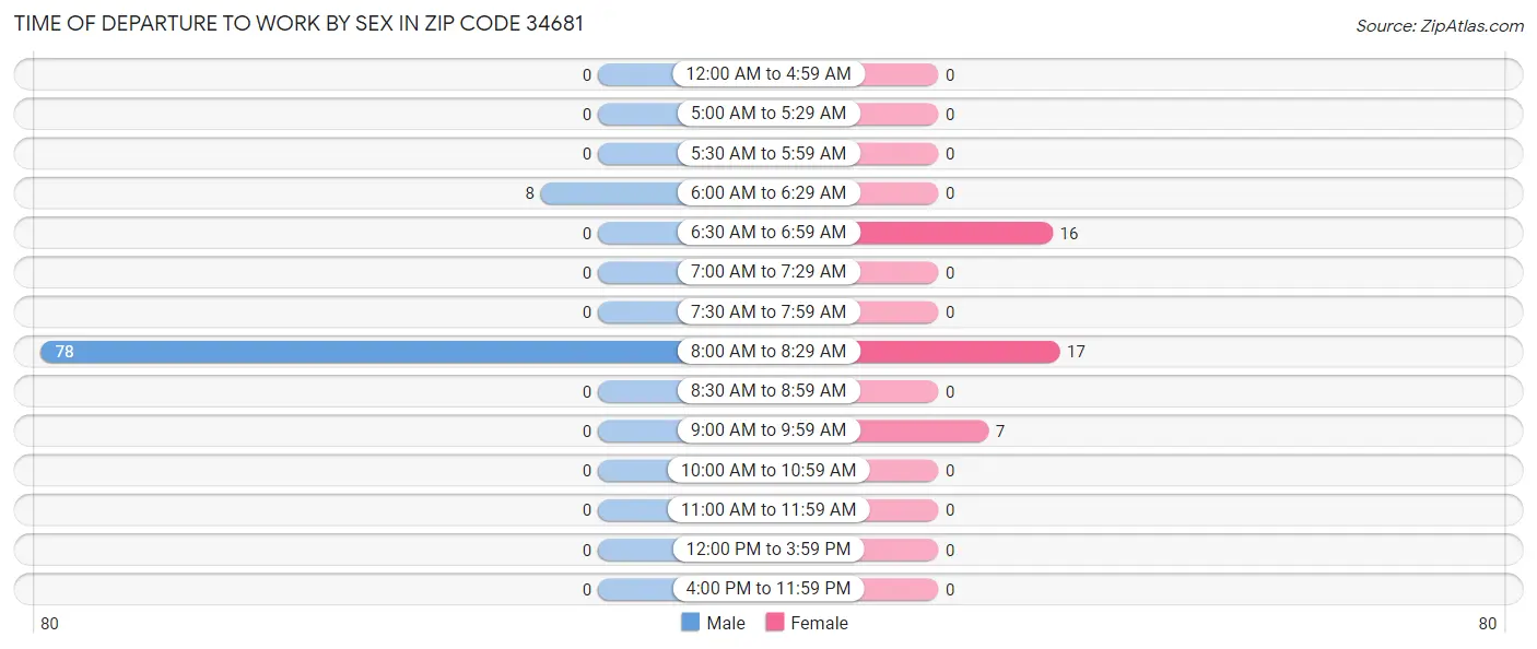Time of Departure to Work by Sex in Zip Code 34681
