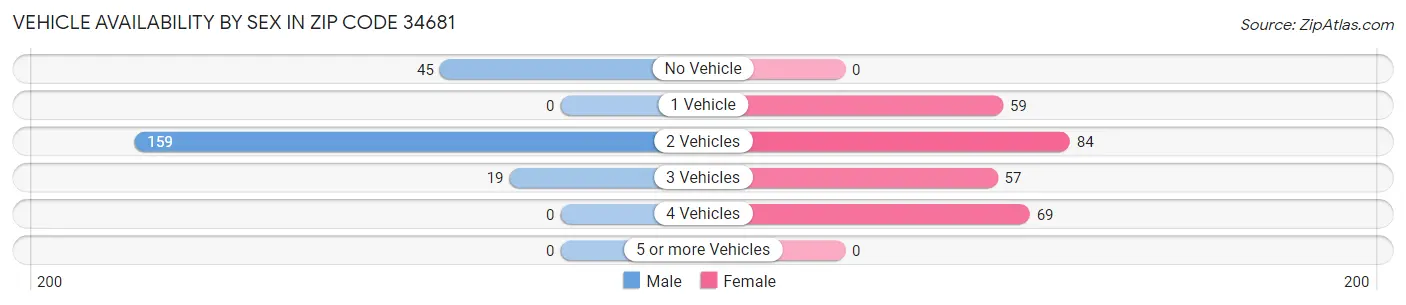 Vehicle Availability by Sex in Zip Code 34681
