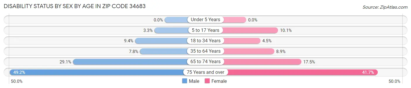 Disability Status by Sex by Age in Zip Code 34683