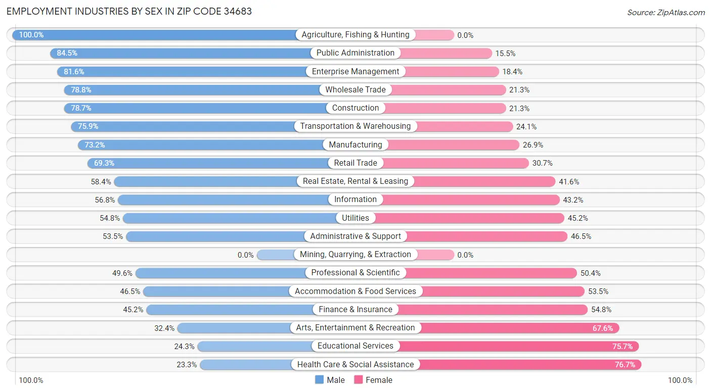 Employment Industries by Sex in Zip Code 34683