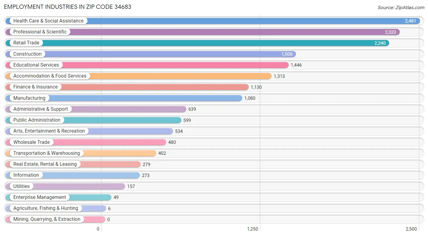 Employment Industries in Zip Code 34683