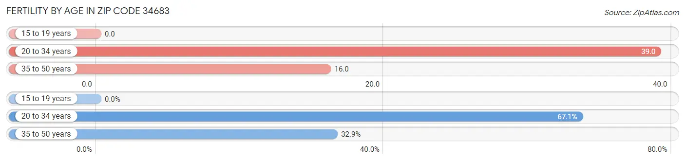 Female Fertility by Age in Zip Code 34683