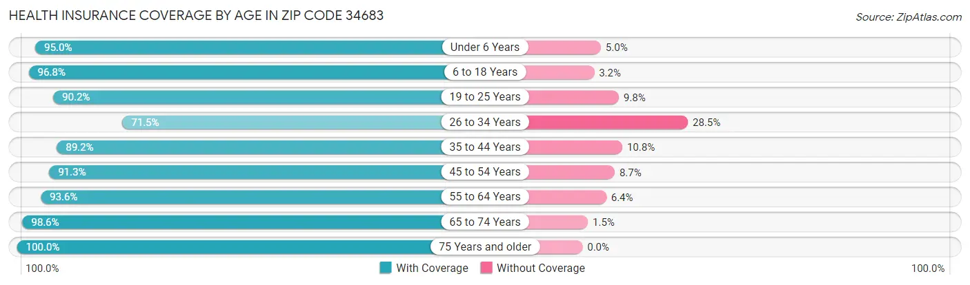 Health Insurance Coverage by Age in Zip Code 34683