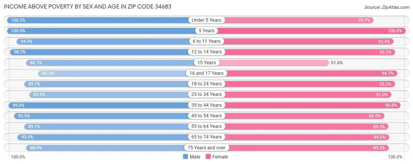 Income Above Poverty by Sex and Age in Zip Code 34683