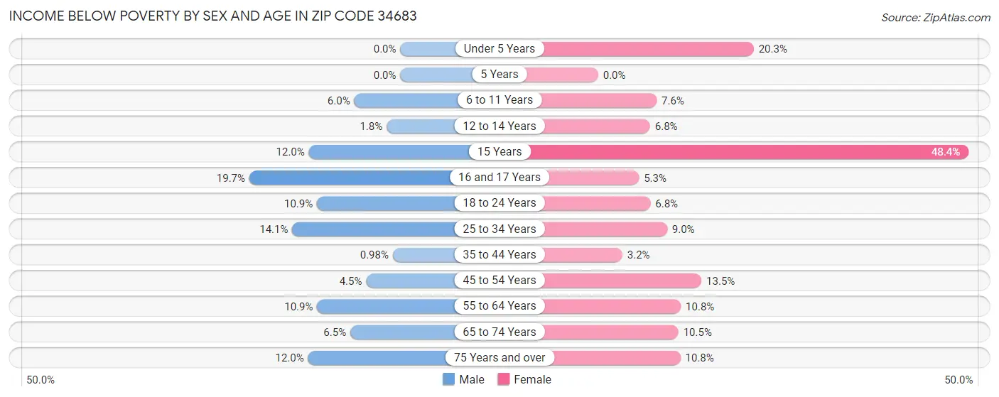 Income Below Poverty by Sex and Age in Zip Code 34683