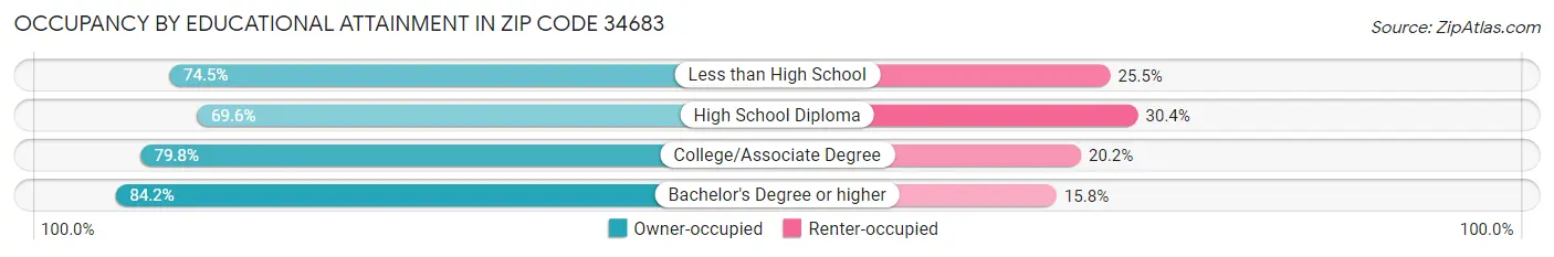 Occupancy by Educational Attainment in Zip Code 34683