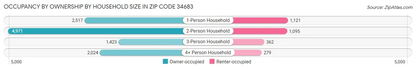 Occupancy by Ownership by Household Size in Zip Code 34683
