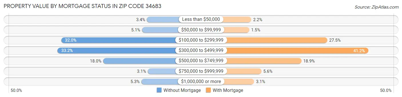 Property Value by Mortgage Status in Zip Code 34683