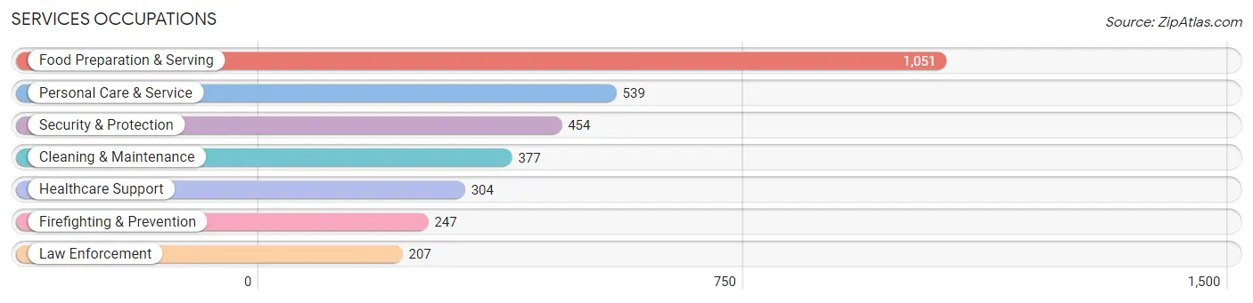 Services Occupations in Zip Code 34683