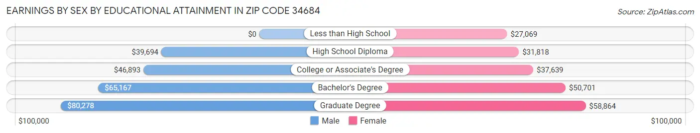 Earnings by Sex by Educational Attainment in Zip Code 34684