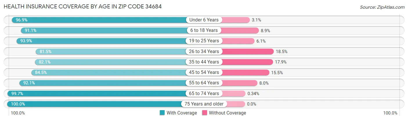 Health Insurance Coverage by Age in Zip Code 34684