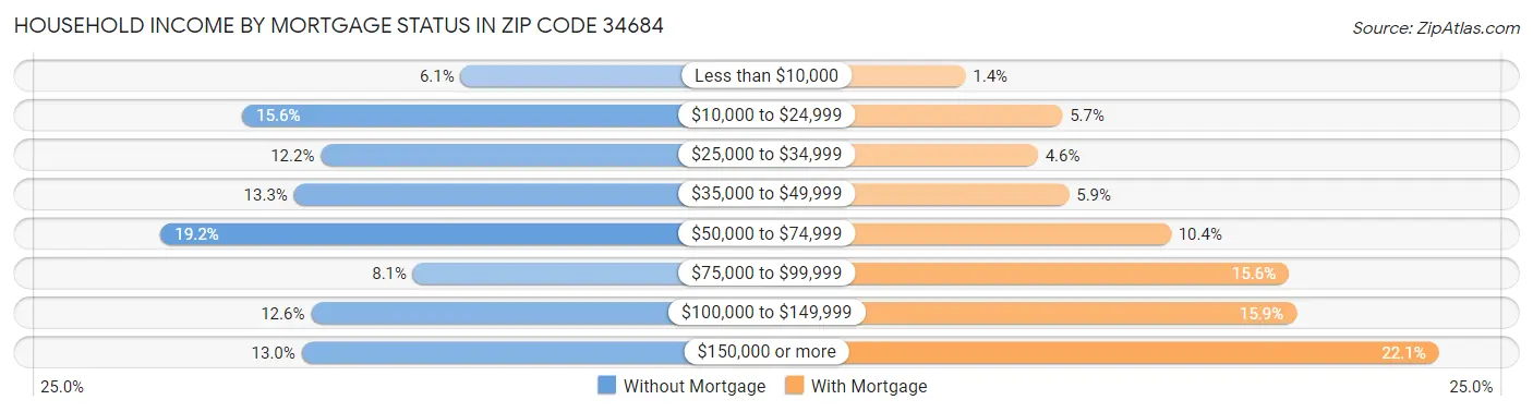 Household Income by Mortgage Status in Zip Code 34684