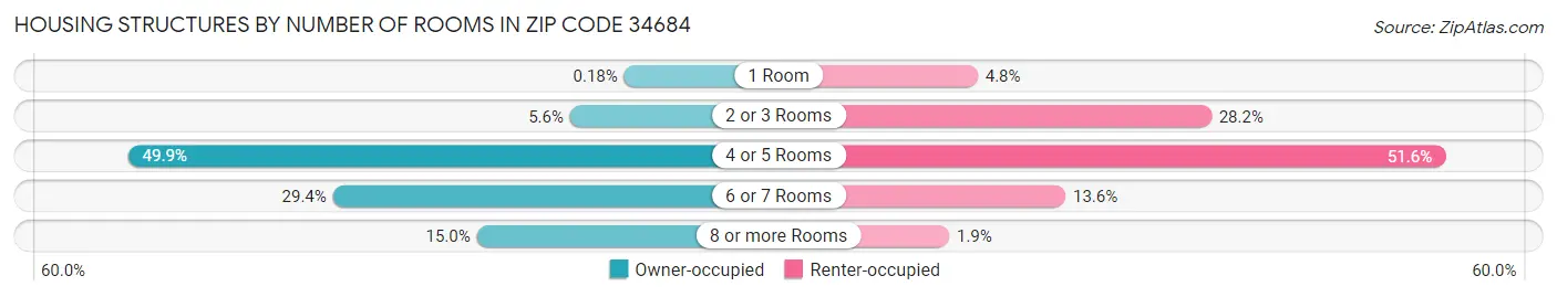 Housing Structures by Number of Rooms in Zip Code 34684