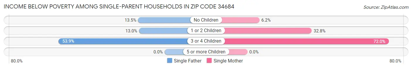 Income Below Poverty Among Single-Parent Households in Zip Code 34684