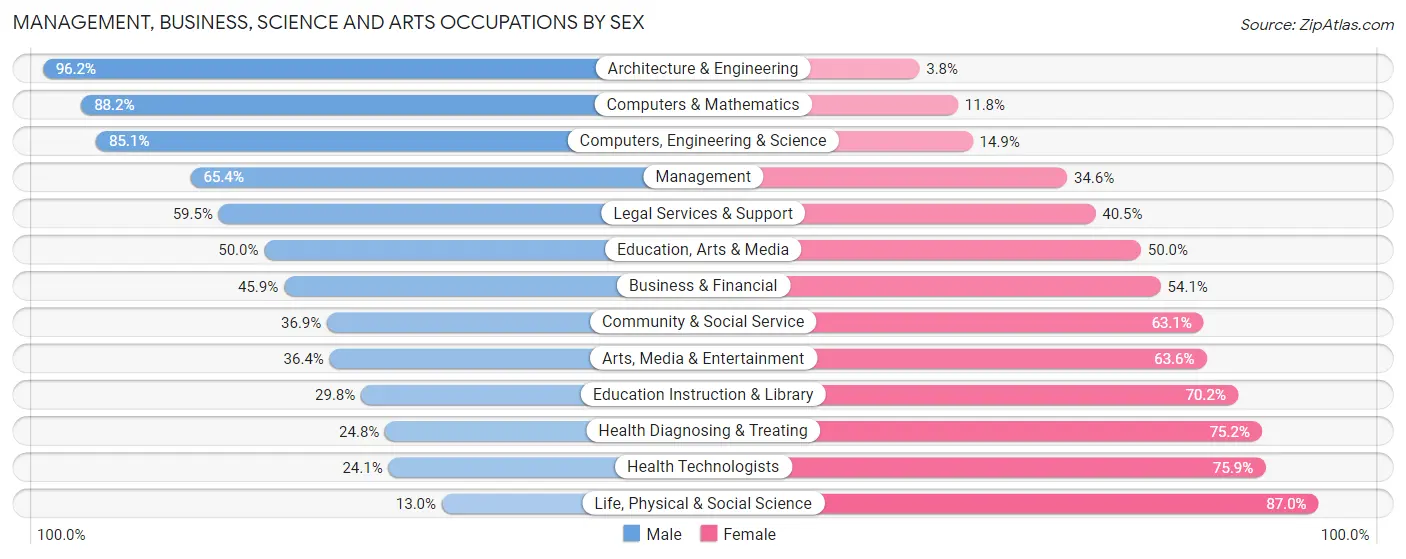 Management, Business, Science and Arts Occupations by Sex in Zip Code 34684