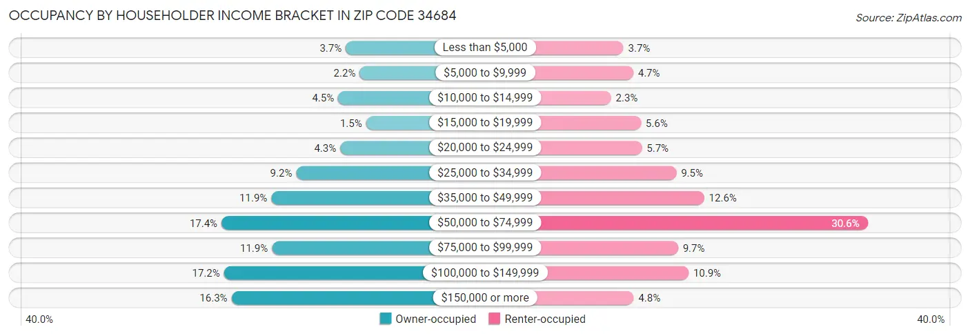 Occupancy by Householder Income Bracket in Zip Code 34684