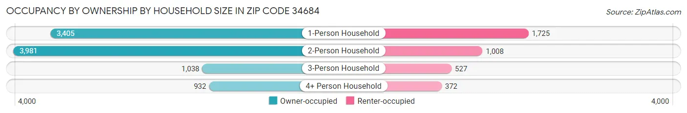 Occupancy by Ownership by Household Size in Zip Code 34684