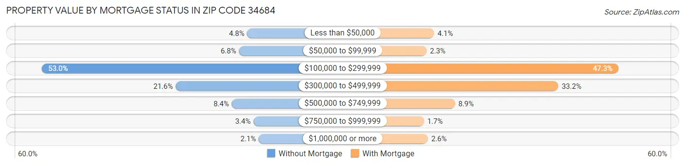 Property Value by Mortgage Status in Zip Code 34684